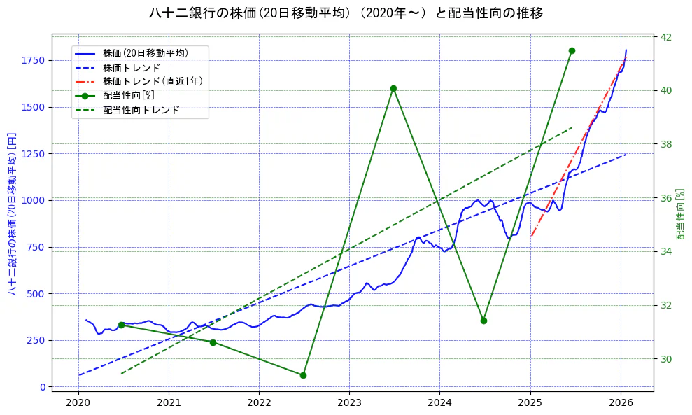 八十二銀行の過去5年間の株価と配当性向の推移を示す2軸グラフ。株価の回帰直線、配当性向の回帰直線、直近1年間の株価回帰直線を含み、財務指標と市場評価の関係性を視覚化。