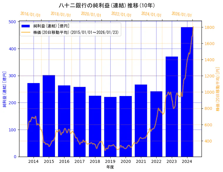 株式会社八十二銀行の純利益(連結)と株価の10年間推移（2軸グラフ）
