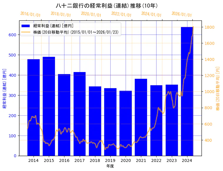 株式会社八十二銀行の経常利益(連結)と株価の10年間推移（2軸グラフ）
