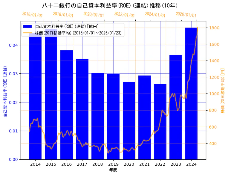株式会社八十二銀行の自己資本利益率(ROE)(連結)と株価の10年間推移（2軸グラフ）