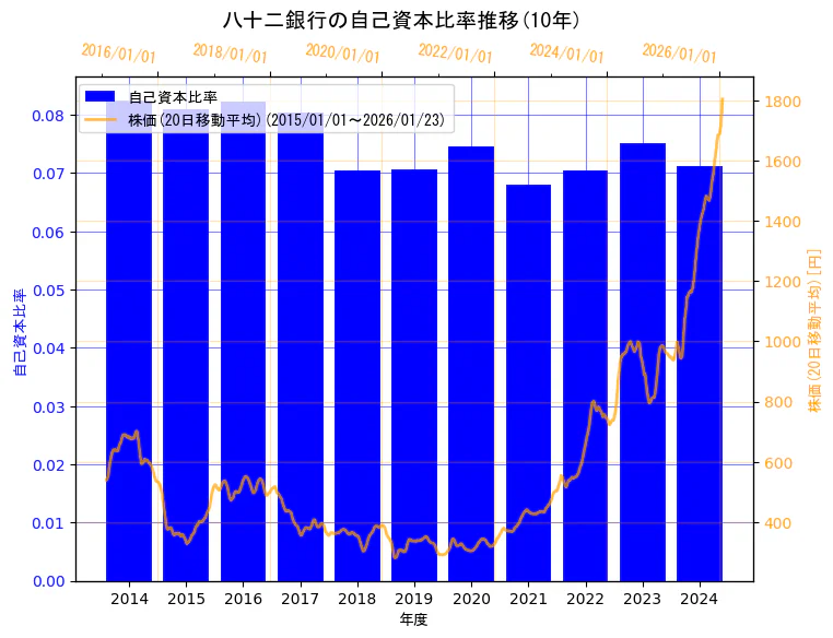 株式会社八十二銀行の自己資本比率と株価の10年間推移（2軸グラフ）