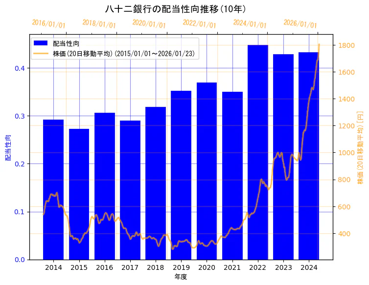 株式会社八十二銀行の配当性向と株価の10年間推移（2軸グラフ）