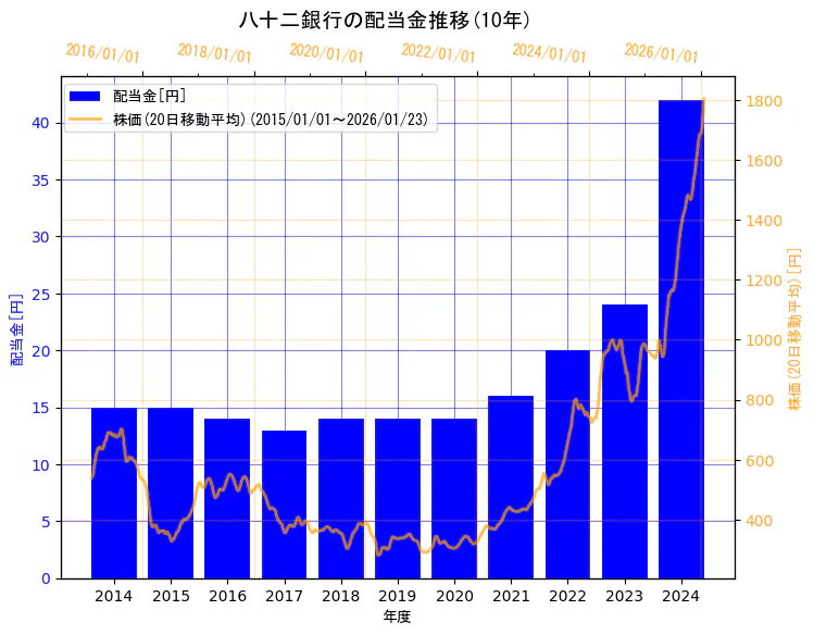 株式会社八十二銀行の配当金と株価の10年間推移（2軸グラフ）