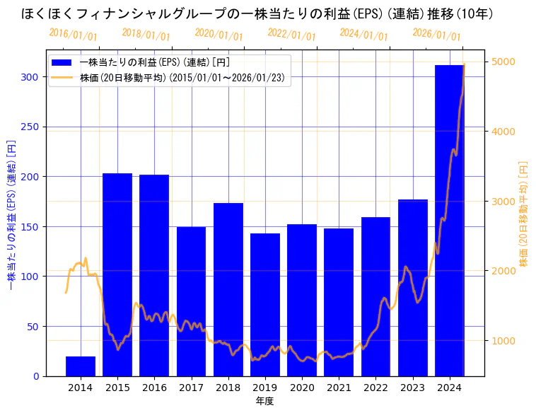 株式会社ほくほくフィナンシャルグループの一株当たりの利益(EPS)(連結)と株価の10年間推移（2軸グラフ）