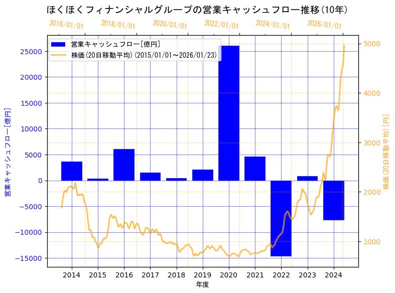 株式会社ほくほくフィナンシャルグループの営業キャッシュフローと株価の10年間推移（2軸グラフ）