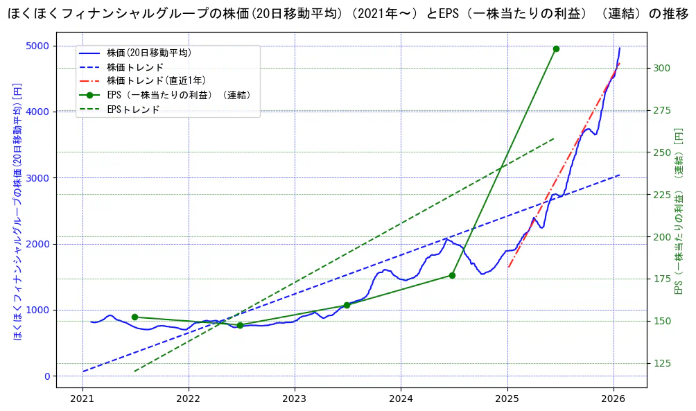 ほくほくフィナンシャルグループの過去5年間の株価とEPS（一株当たりの利益）の推移を示す2軸グラフ。株価の回帰直線、EPS（一株当たりの利益）の回帰直線、直近1年間の株価回帰直線を含み、業績と市場評価の関係性を視覚化。