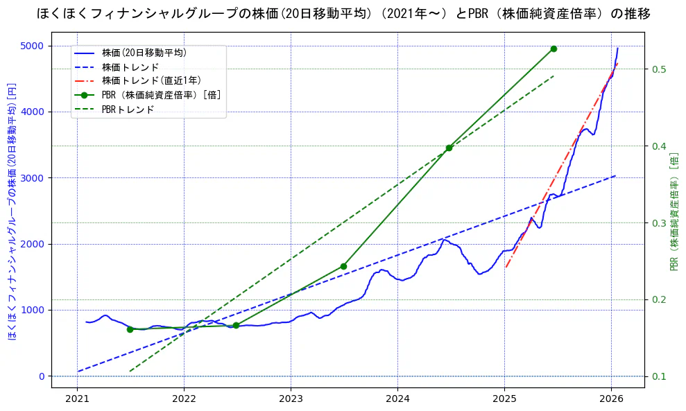 ほくほくフィナンシャルグループの過去5年間の株価とPBR（株価純資産倍率）の推移を示す2軸グラフ。株価の回帰直線、PBR（株価純資産倍率）の回帰直線、直近1年間の株価回帰直線を含み、財務指標と市場評価の関係性を視覚化。