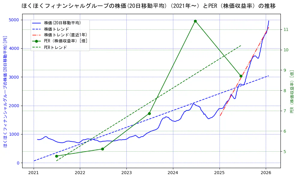 ほくほくフィナンシャルグループの過去5年間の株価とPER（株価収益率）の推移を示す2軸グラフ。株価の回帰直線、PER（株価収益率）の回帰直線、直近1年間の株価回帰直線を含み、財務指標と市場評価の関係性を視覚化。