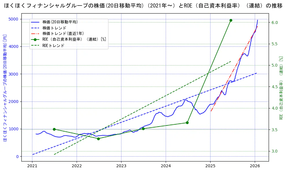 ほくほくフィナンシャルグループの過去5年間の株価とROE（自己資本利益率）の推移を示す2軸グラフ。株価の回帰直線、ROE（自己資本利益率）回帰直線、直近1年間の株価回帰直線を含み、業績と市場評価の関係性を視覚化。