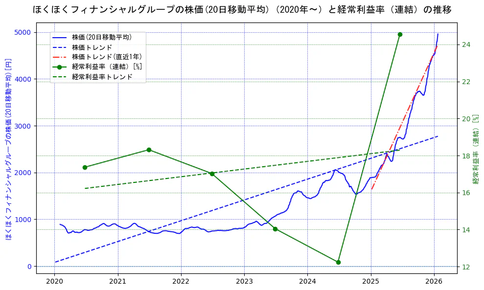 ほくほくフィナンシャルグループの過去5年間の株価と経常利益率の推移を示す2軸グラフ。株価の回帰直線、経常利益率の回帰直線、直近1年間の株価回帰直線を含み、業績と市場評価の関係性を視覚化。