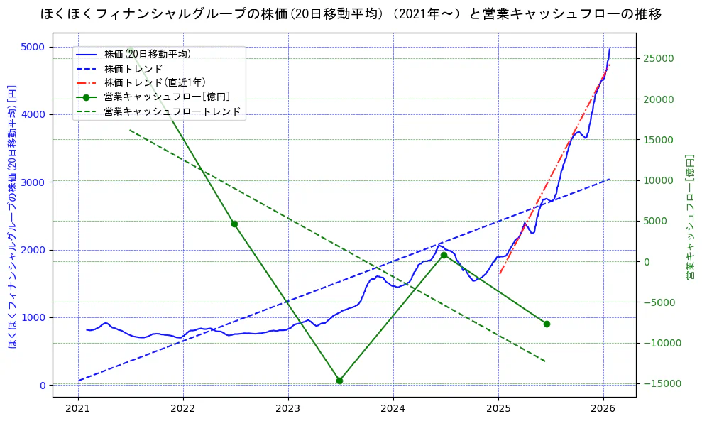ほくほくフィナンシャルグループの過去5年間の株価と営業キャッシュフローの推移を示す2軸グラフ。株価の回帰直線、営業キャッシュフローの回帰直線、直近1年間の株価回帰直線を含み、財務指標と市場評価の関係性を視覚化。