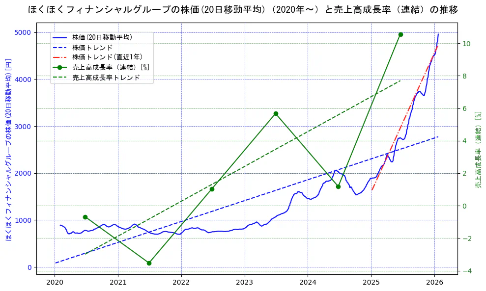 ほくほくフィナンシャルグループの過去5年間の株価と売上高成長率の推移を示す2軸グラフ。株価の回帰直線、売上高成長率の回帰直線、直近1年間の株価回帰直線を含み、財務指標と市場評価の関係性を視覚化。