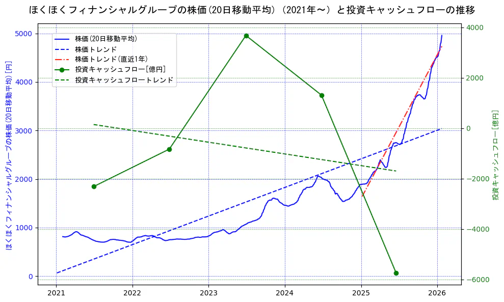 ほくほくフィナンシャルグループの過去5年間の株価と投資キャッシュフローの推移を示す2軸グラフ。株価の回帰直線、投資キャッシュフローの回帰直線、直近1年間の株価回帰直線を含み、財務指標と市場評価の関係性を視覚化。
