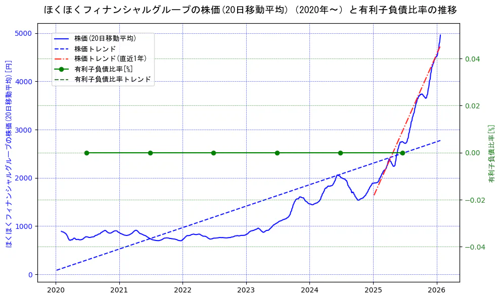 ほくほくフィナンシャルグループの過去5年間の株価と有利子負債比率の推移を示す2軸グラフ。株価の回帰直線、有利子負債比率の回帰直線、直近1年間の株価回帰直線を含み、財務指標と市場評価の関係性を視覚化。