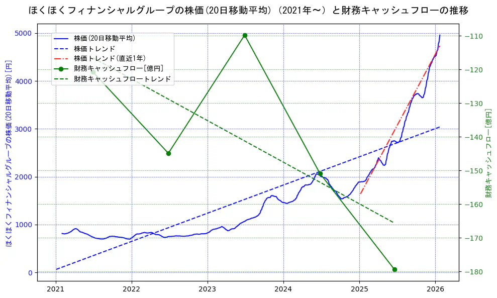 ほくほくフィナンシャルグループの過去5年間の株価と財務キャッシュフローの推移を示す2軸グラフ。株価の回帰直線、財務キャッシュフローの回帰直線、直近1年間の株価回帰直線を含み、財務指標と市場評価の関係性を視覚化。