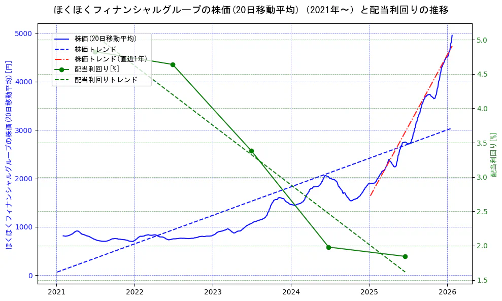ほくほくフィナンシャルグループの過去5年間の株価と配当利回りの推移を示す2軸グラフ。株価の回帰直線、配当利回りの回帰直線、直近1年間の株価回帰直線を含み、財務指標と市場評価の関係性を視覚化。