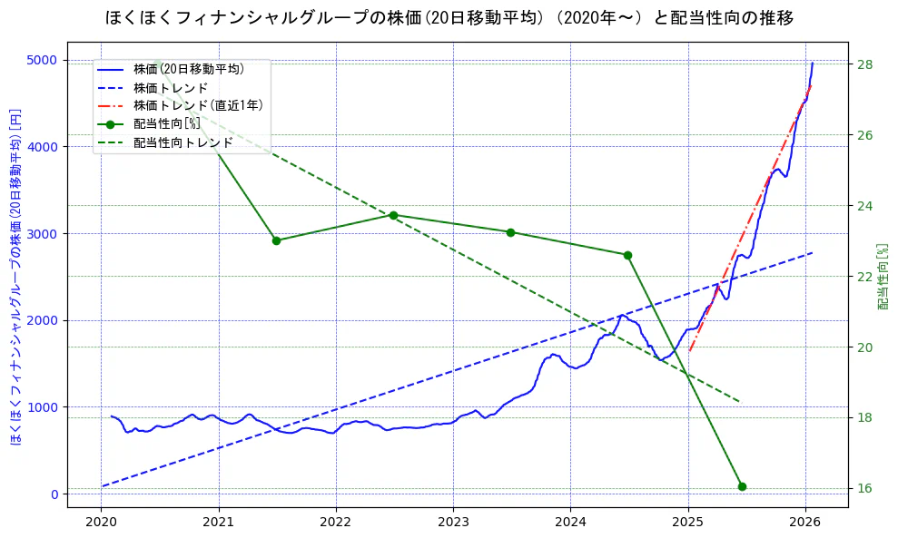 ほくほくフィナンシャルグループの過去5年間の株価と配当性向の推移を示す2軸グラフ。株価の回帰直線、配当性向の回帰直線、直近1年間の株価回帰直線を含み、財務指標と市場評価の関係性を視覚化。