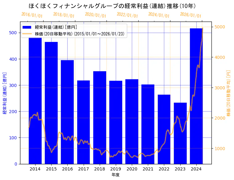 株式会社ほくほくフィナンシャルグループの経常利益(連結)と株価の10年間推移（2軸グラフ）