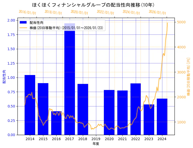 株式会社ほくほくフィナンシャルグループの配当性向と株価の10年間推移（2軸グラフ）
