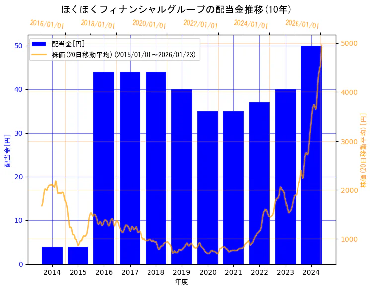 株式会社ほくほくフィナンシャルグループの配当金と株価の10年間推移（2軸グラフ）