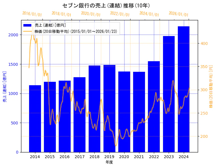 株式会社セブン銀行の売上(連結)と株価の10年間推移(2軸グラフ)