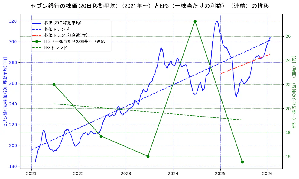 セブン銀行の過去5年間の株価とEPS（一株当たりの利益）の推移を示す2軸グラフ。株価の回帰直線、EPS（一株当たりの利益）の回帰直線、直近1年間の株価回帰直線を含み、業績と市場評価の関係性を視覚化。