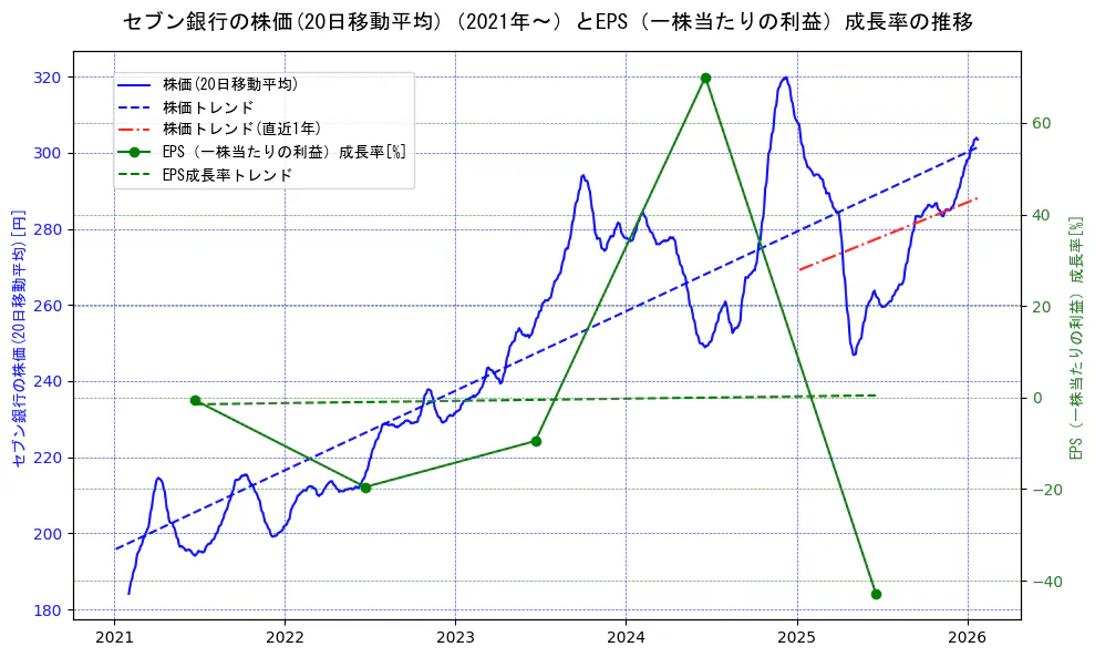 セブン銀行の過去5年間の株価とEPS（一株当たりの利益）成長率の推移を示す2軸グラフ。株価の回帰直線、EPS（一株当たりの利益）成長率の回帰直線、直近1年間の株価回帰直線を含み、財務指標と市場評価の関係性を視覚化。