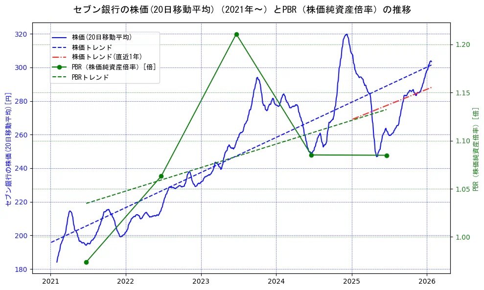 セブン銀行の過去5年間の株価とPBR（株価純資産倍率）の推移を示す2軸グラフ。株価の回帰直線、PBR（株価純資産倍率）の回帰直線、直近1年間の株価回帰直線を含み、財務指標と市場評価の関係性を視覚化。