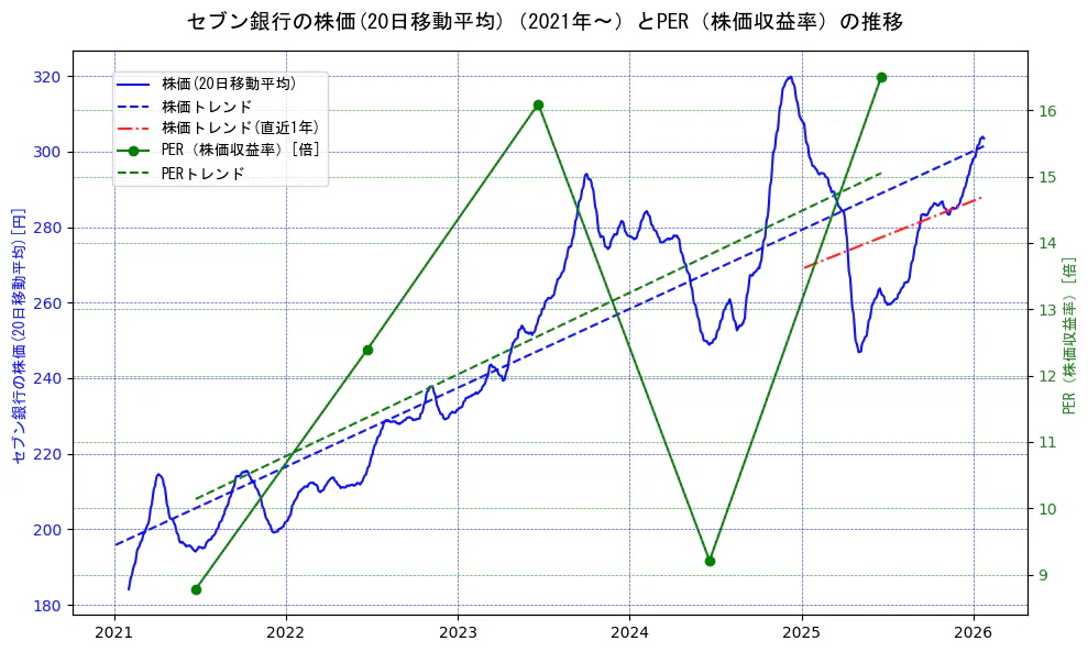 セブン銀行の過去5年間の株価とPER（株価収益率）の推移を示す2軸グラフ。株価の回帰直線、PER（株価収益率）の回帰直線、直近1年間の株価回帰直線を含み、財務指標と市場評価の関係性を視覚化。