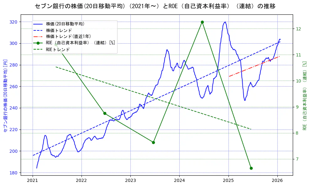 セブン銀行の過去5年間の株価とROE（自己資本利益率）の推移を示す2軸グラフ。株価の回帰直線、ROE（自己資本利益率）回帰直線、直近1年間の株価回帰直線を含み、業績と市場評価の関係性を視覚化。