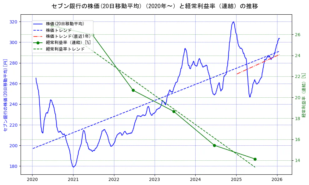 セブン銀行の過去5年間の株価と経常利益率の推移を示す2軸グラフ。株価の回帰直線、経常利益率の回帰直線、直近1年間の株価回帰直線を含み、業績と市場評価の関係性を視覚化。