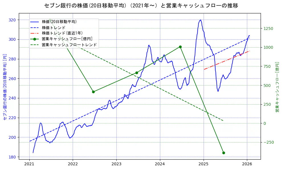 セブン銀行の過去5年間の株価と営業キャッシュフローの推移を示す2軸グラフ。株価の回帰直線、営業キャッシュフローの回帰直線、直近1年間の株価回帰直線を含み、財務指標と市場評価の関係性を視覚化。