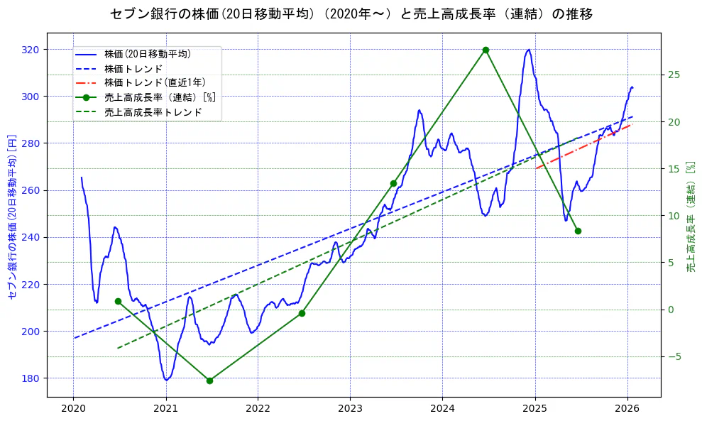 セブン銀行の過去5年間の株価と売上高成長率の推移を示す2軸グラフ。株価の回帰直線、売上高成長率の回帰直線、直近1年間の株価回帰直線を含み、財務指標と市場評価の関係性を視覚化。