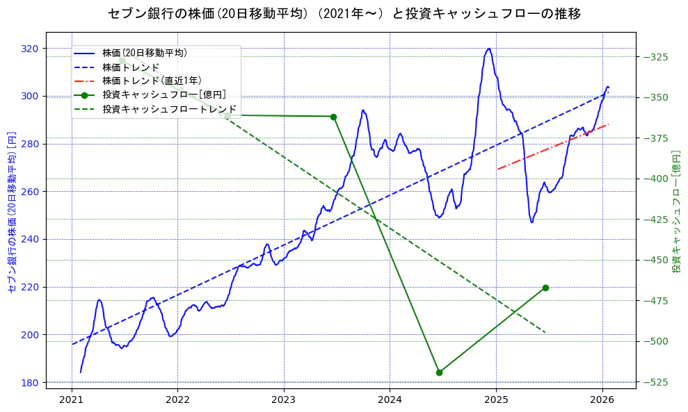 セブン銀行の過去5年間の株価と投資キャッシュフローの推移を示す2軸グラフ。株価の回帰直線、投資キャッシュフローの回帰直線、直近1年間の株価回帰直線を含み、財務指標と市場評価の関係性を視覚化。