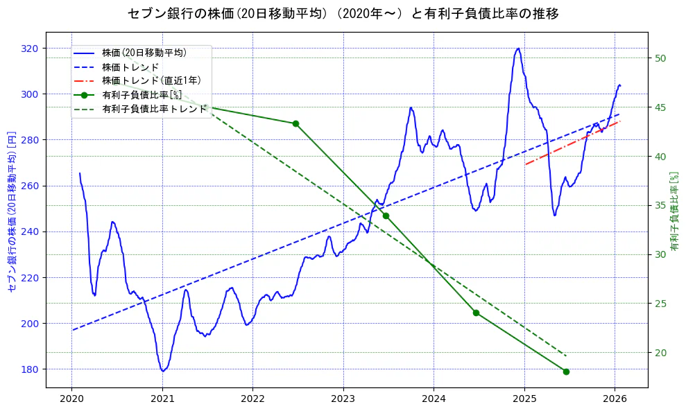 セブン銀行の過去5年間の株価と有利子負債比率の推移を示す2軸グラフ。株価の回帰直線、有利子負債比率の回帰直線、直近1年間の株価回帰直線を含み、財務指標と市場評価の関係性を視覚化。