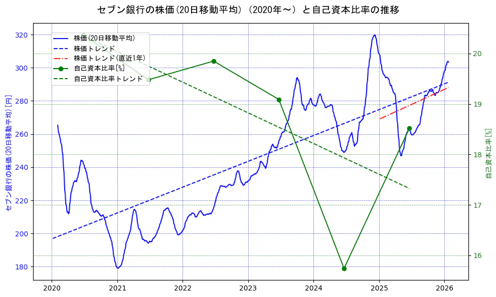 セブン銀行の過去5年間の株価と自己資本比率の推移を示す2軸グラフ。株価の回帰直線、自己資本比率の回帰直線、直近1年間の株価回帰直線を含み、財務指標と市場評価の関係性を視覚化。