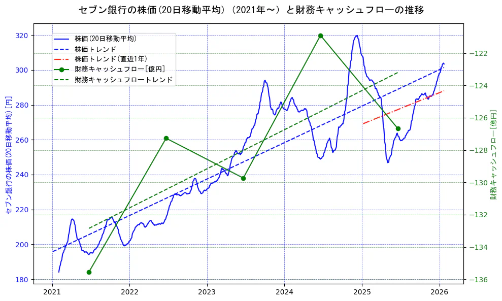 セブン銀行の過去5年間の株価と財務キャッシュフローの推移を示す2軸グラフ。株価の回帰直線、財務キャッシュフローの回帰直線、直近1年間の株価回帰直線を含み、財務指標と市場評価の関係性を視覚化。