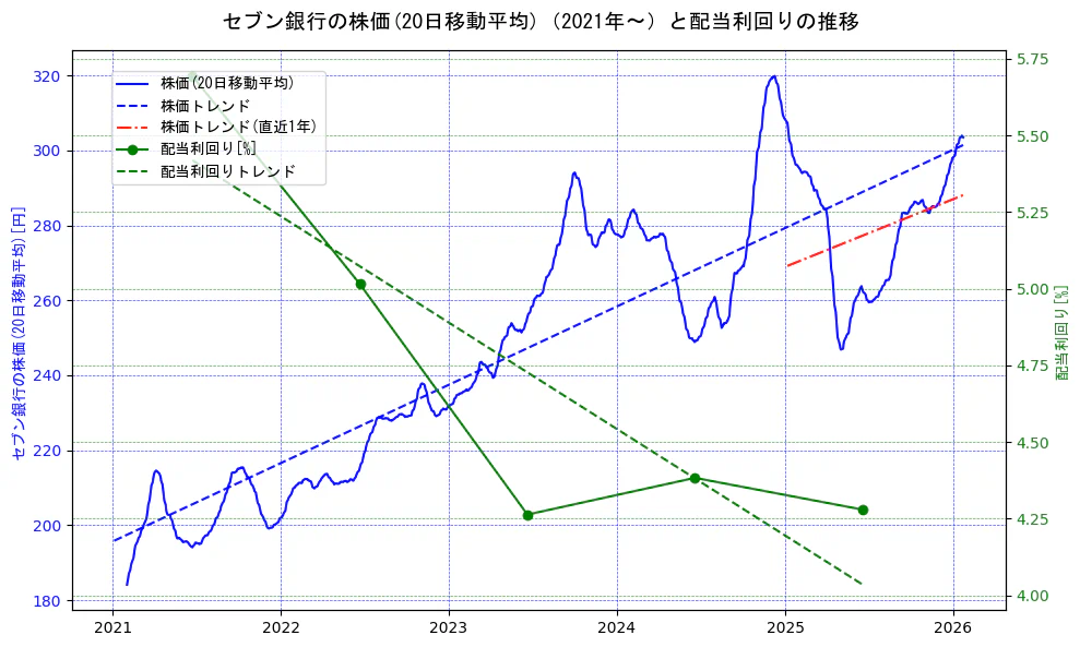 セブン銀行の過去5年間の株価と配当利回りの推移を示す2軸グラフ。株価の回帰直線、配当利回りの回帰直線、直近1年間の株価回帰直線を含み、財務指標と市場評価の関係性を視覚化。