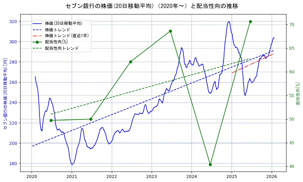 セブン銀行の過去5年間の株価と配当性向の推移を示す2軸グラフ。株価の回帰直線、配当性向の回帰直線、直近1年間の株価回帰直線を含み、財務指標と市場評価の関係性を視覚化。