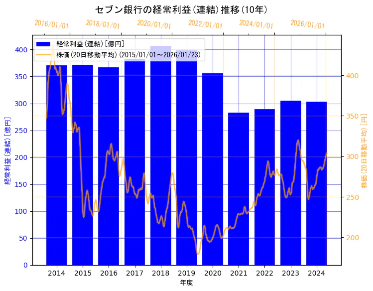 株式会社セブン銀行の経常利益(連結)と株価の10年間推移(2軸グラフ)