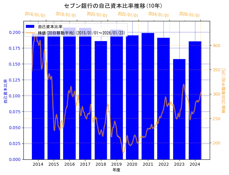 株式会社セブン銀行の自己資本比率と株価の10年間推移(2軸グラフ)