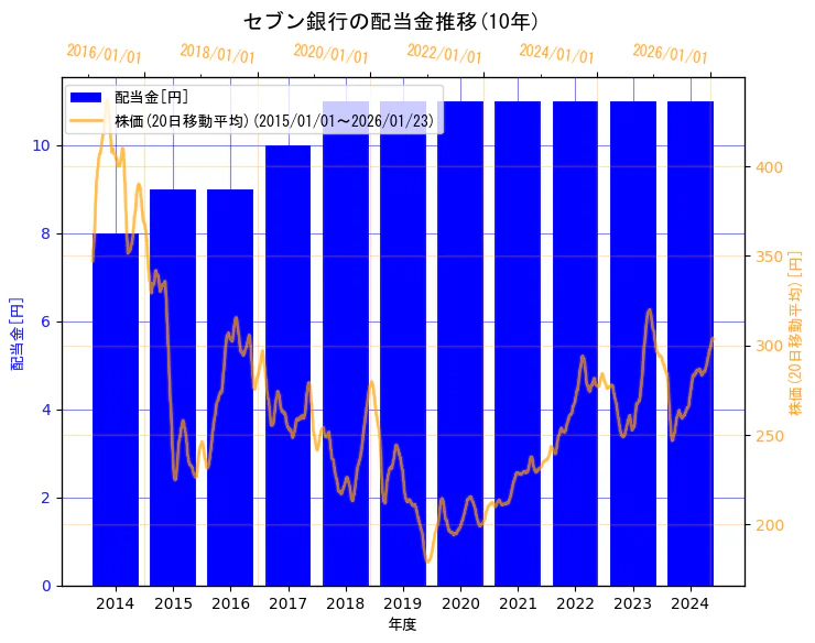 株式会社セブン銀行の配当金と株価の10年間推移(2軸グラフ)