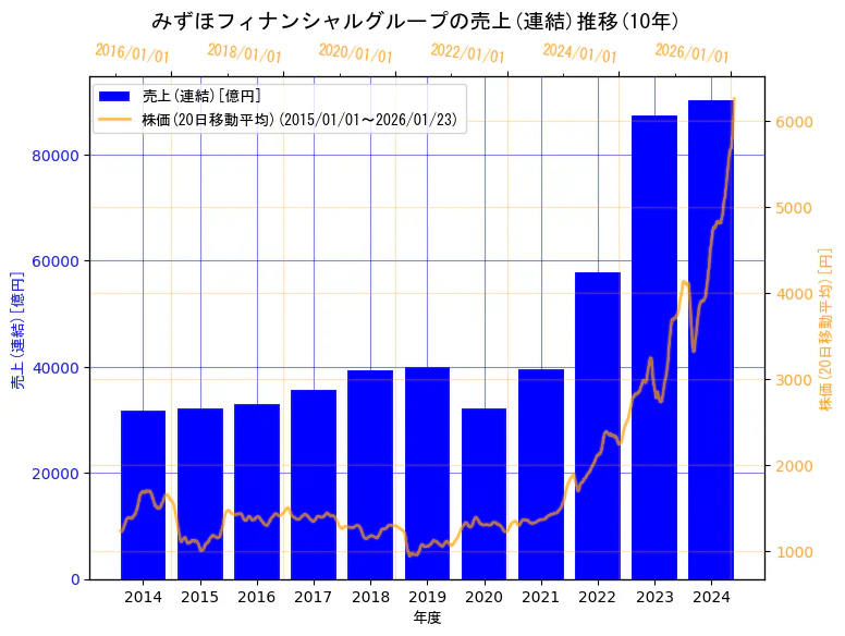 株式会社みずほフィナンシャルグループの売上(連結)と株価の10年間推移（2軸グラフ）