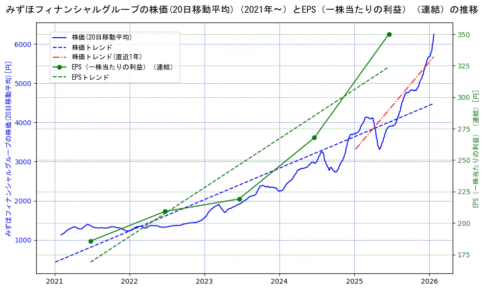 みずほフィナンシャルグループの過去5年間の株価とEPS（一株当たりの利益）の推移を示す2軸グラフ。株価の回帰直線、EPS（一株当たりの利益）の回帰直線、直近1年間の株価回帰直線を含み、業績と市場評価の関係性を視覚化。