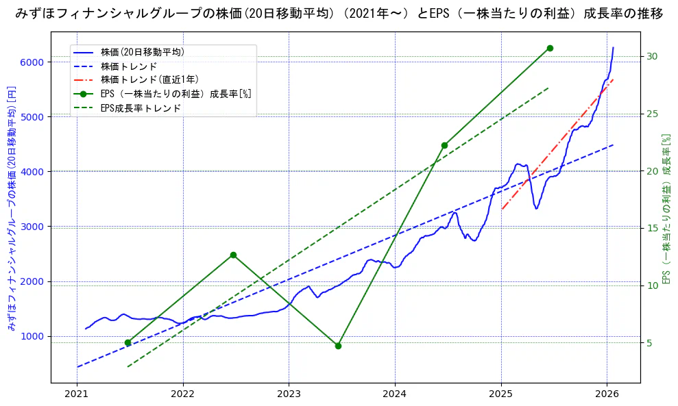 みずほフィナンシャルグループの過去5年間の株価とEPS（一株当たりの利益）成長率の推移を示す2軸グラフ。株価の回帰直線、EPS（一株当たりの利益）成長率の回帰直線、直近1年間の株価回帰直線を含み、財務指標と市場評価の関係性を視覚化。