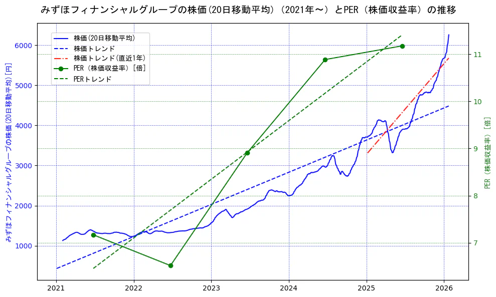 みずほフィナンシャルグループの過去5年間の株価とPER（株価収益率）の推移を示す2軸グラフ。株価の回帰直線、PER（株価収益率）の回帰直線、直近1年間の株価回帰直線を含み、財務指標と市場評価の関係性を視覚化。