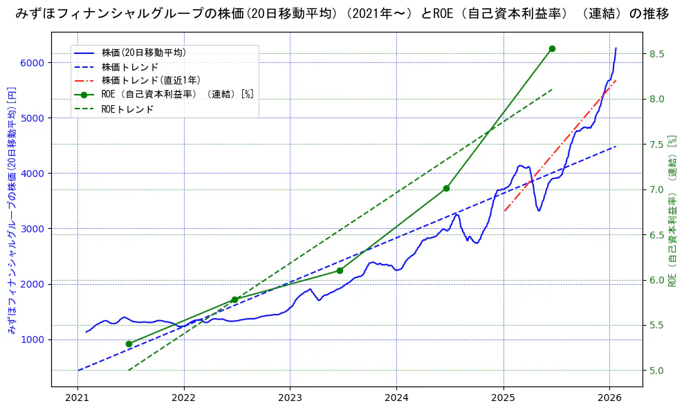 みずほフィナンシャルグループの過去5年間の株価とROE（自己資本利益率）の推移を示す2軸グラフ。株価の回帰直線、ROE（自己資本利益率）回帰直線、直近1年間の株価回帰直線を含み、業績と市場評価の関係性を視覚化。