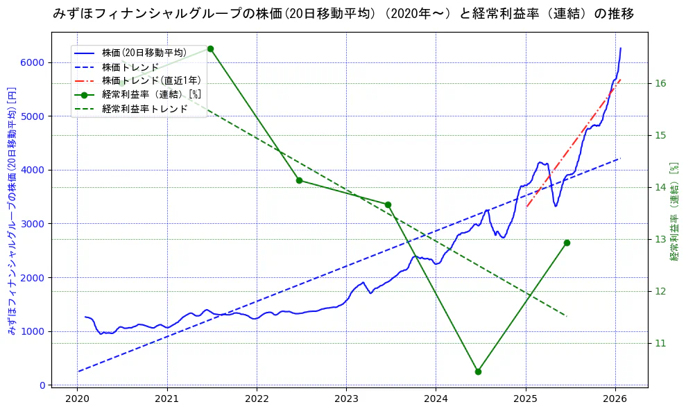 みずほフィナンシャルグループの過去5年間の株価と経常利益率の推移を示す2軸グラフ。株価の回帰直線、経常利益率の回帰直線、直近1年間の株価回帰直線を含み、業績と市場評価の関係性を視覚化。