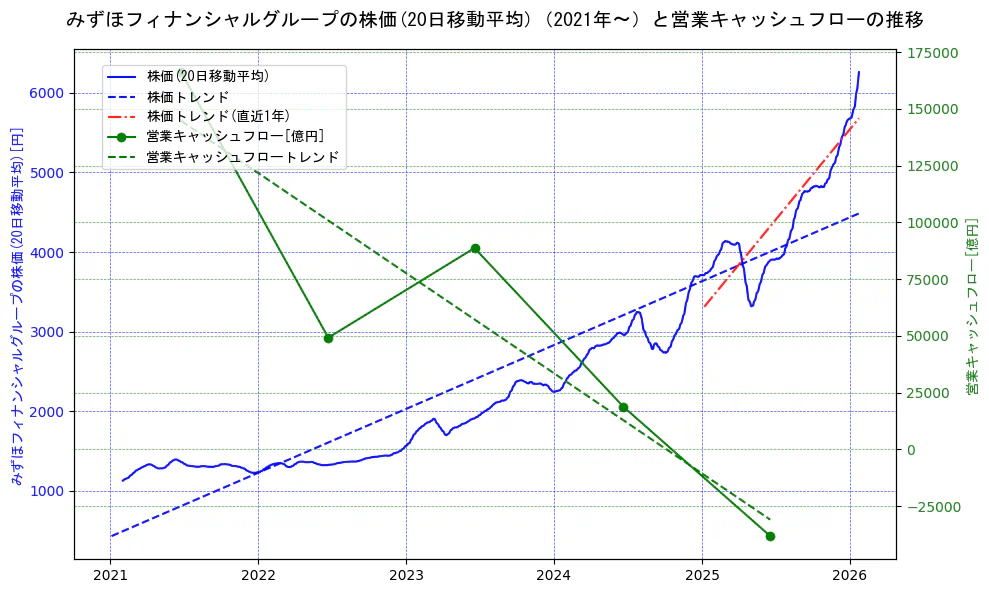みずほフィナンシャルグループの過去5年間の株価と営業キャッシュフローの推移を示す2軸グラフ。株価の回帰直線、営業キャッシュフローの回帰直線、直近1年間の株価回帰直線を含み、財務指標と市場評価の関係性を視覚化。