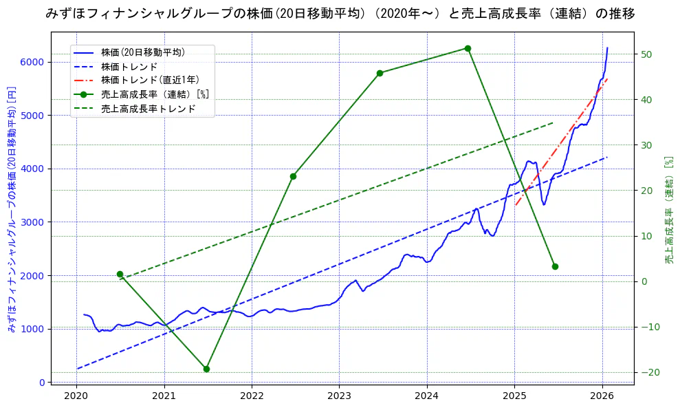 みずほフィナンシャルグループの過去5年間の株価と売上高成長率の推移を示す2軸グラフ。株価の回帰直線、売上高成長率の回帰直線、直近1年間の株価回帰直線を含み、財務指標と市場評価の関係性を視覚化。